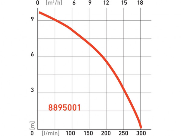 zatapialna pompa szlamowa, 750W, 18000l/h=300l/min