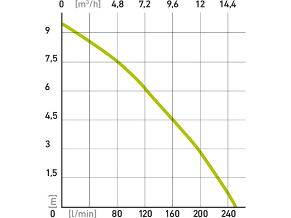 čerpadlo ponorné nerezové na znečistenú vodu, 1100W, 15000l/h